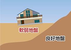 このようなことになる前に、地盤調査&改良工事を!