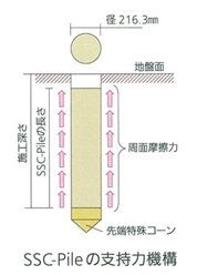 適用構造物